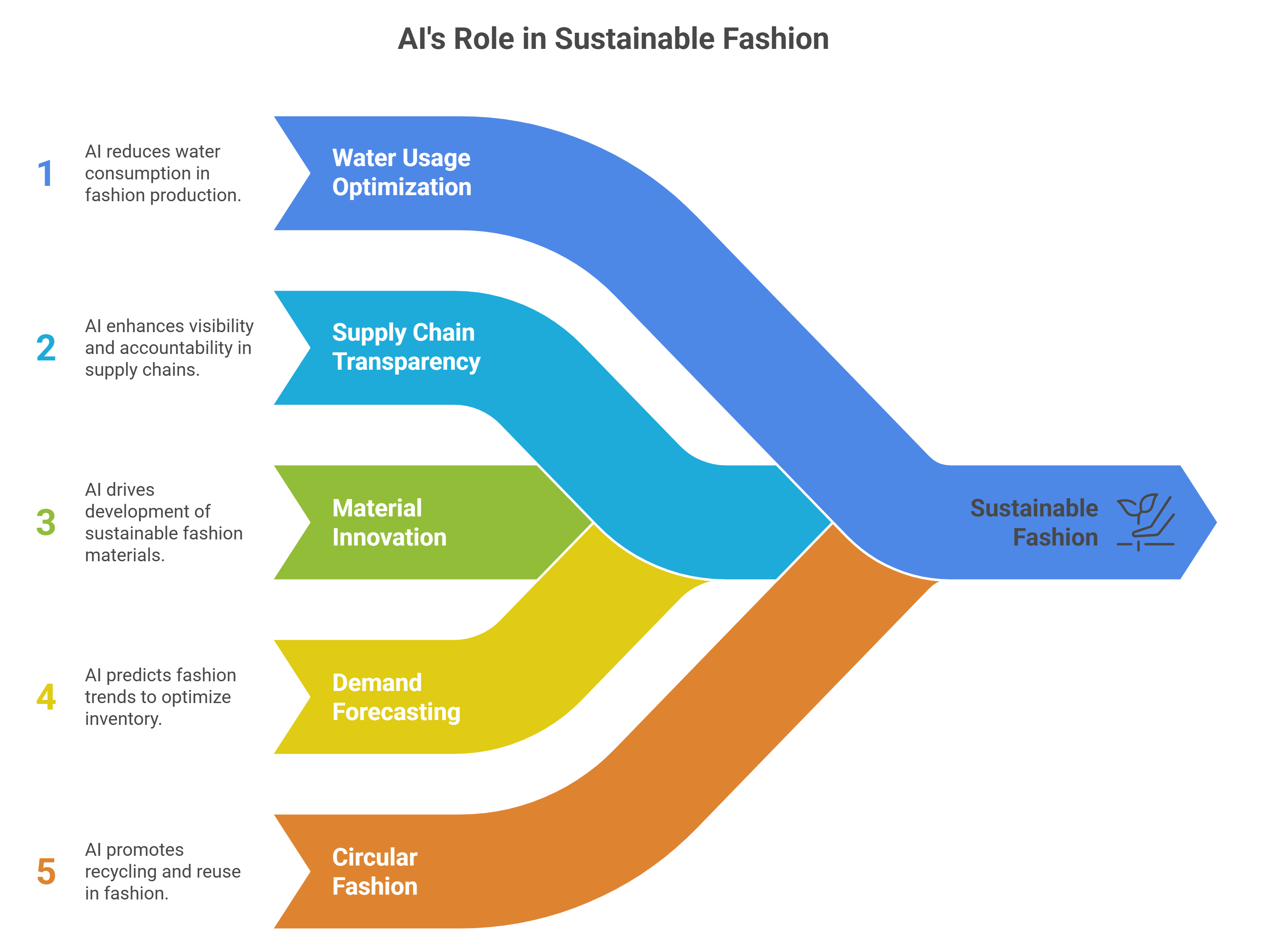 AI's Role in Sustainable Fashion: Water Usage Optimization, Supply Chain Transparency, Material Innovation, Demand Forecasting, Circular Fashion